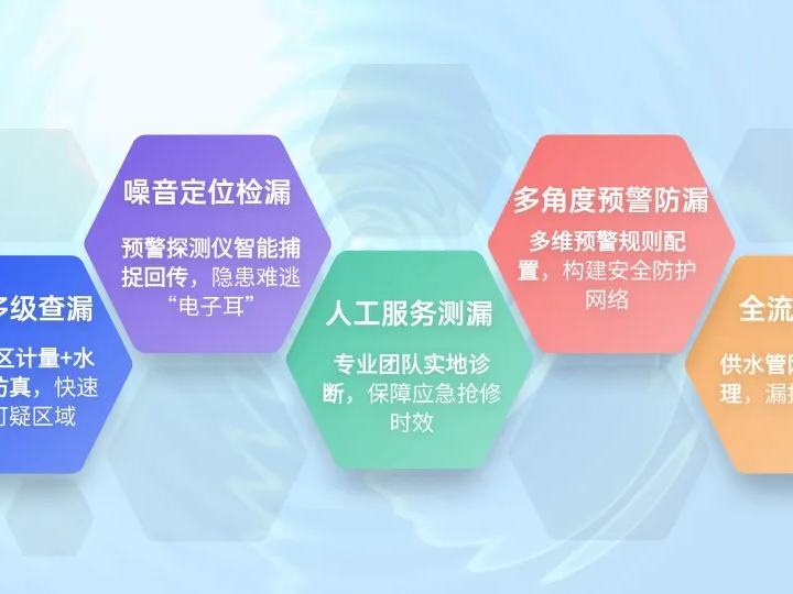 从“大海捞针”到“精准狙击” | 聚焦智慧水务控漏体系